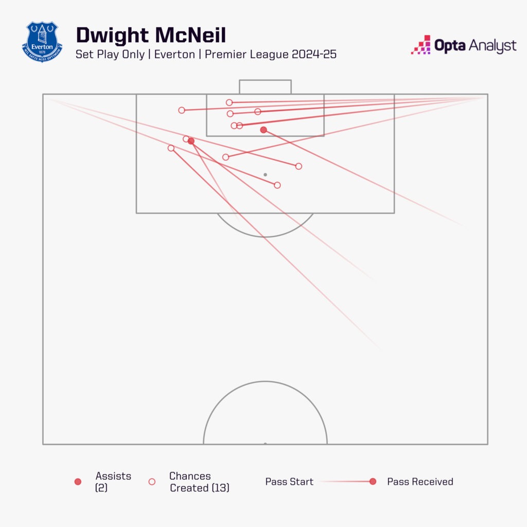 Dwight McNeil set-piece chance creation