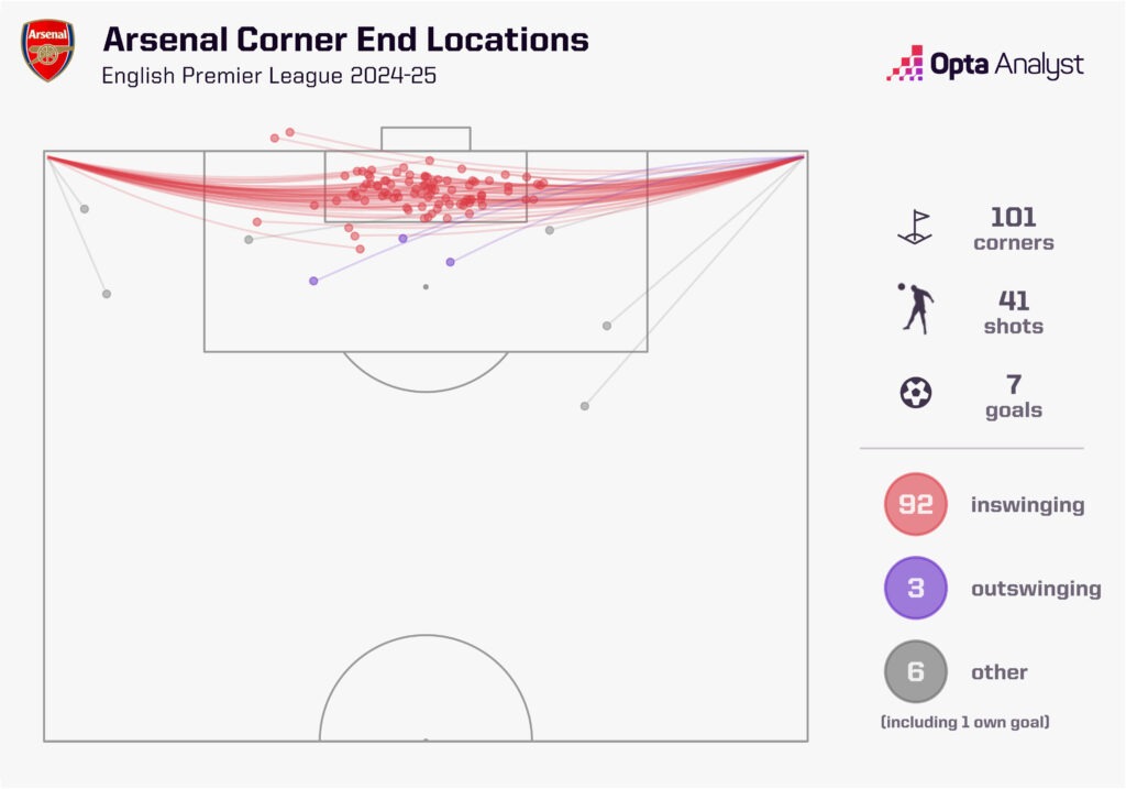 Arsenal corner end locations 2024-25