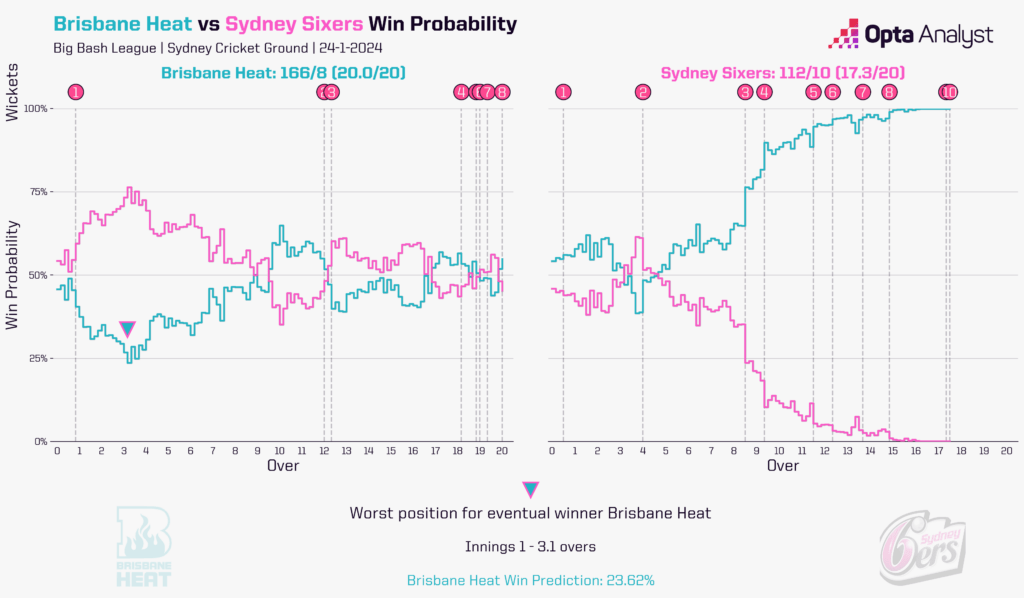 Brisbane Heat win probability in Big Bash Final against Sydney Sixers