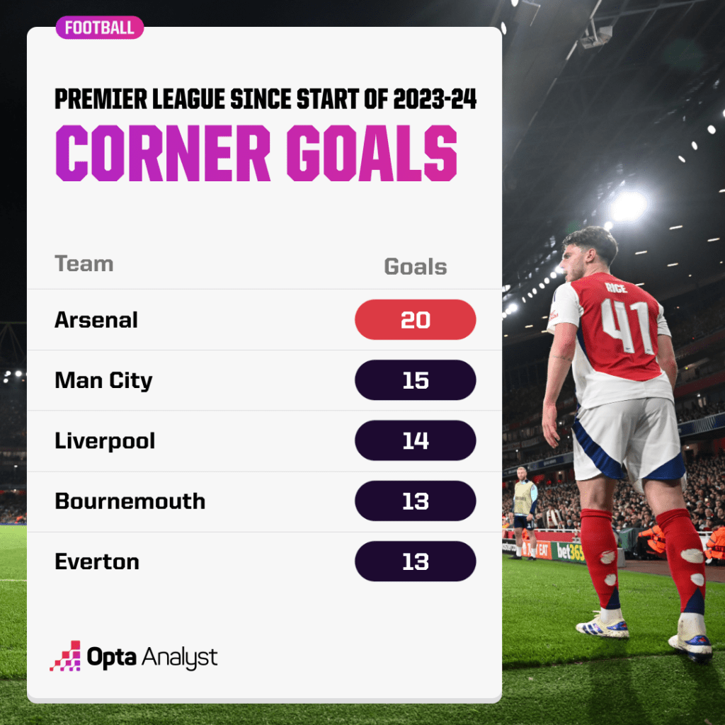 Corner Goals since 2023-24 - Premier League