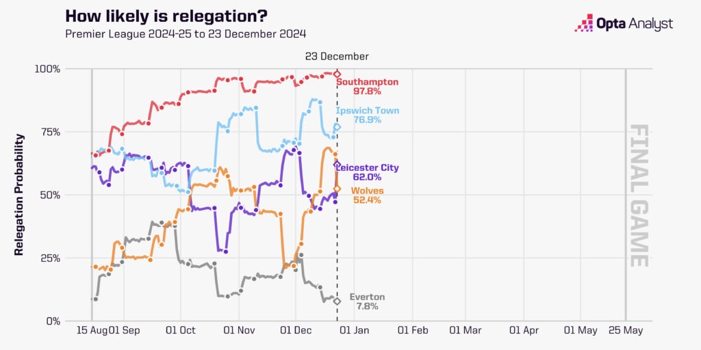 Opta supercomputer relegation projections