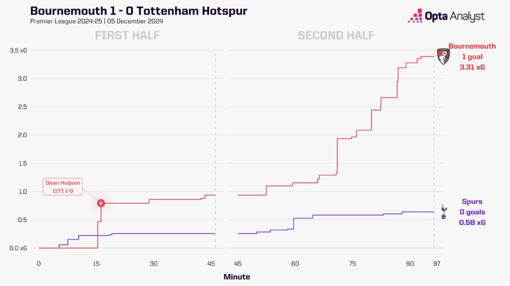 Bournemouth v Tottenham xG race