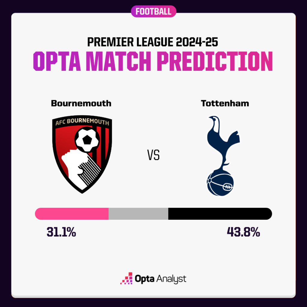 Bournemouth vs Tottenham Prediction Opta Supercomputer