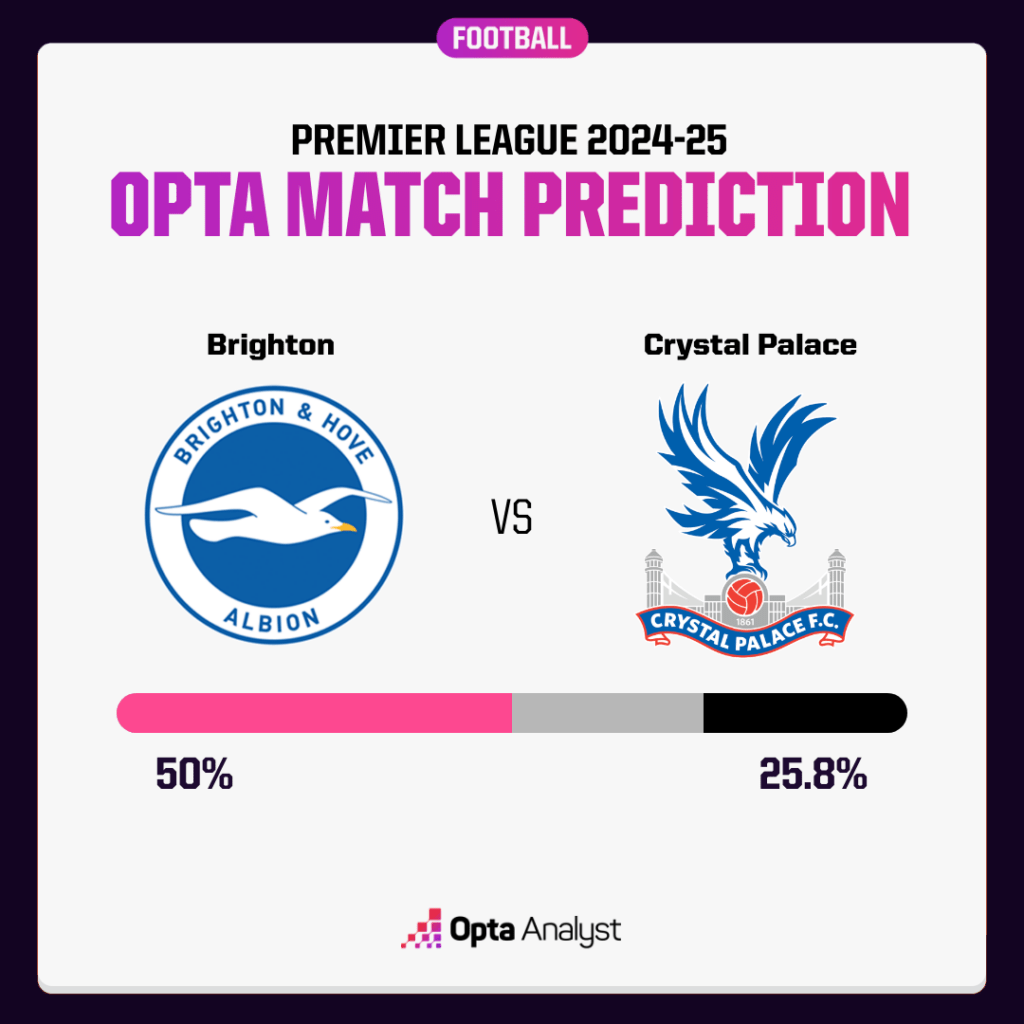 Brighton vs Crystal Palace Prediction Opta Supercomputer