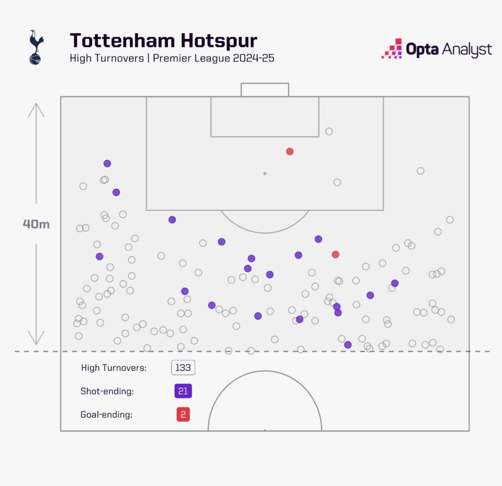 Tottenham Pressing