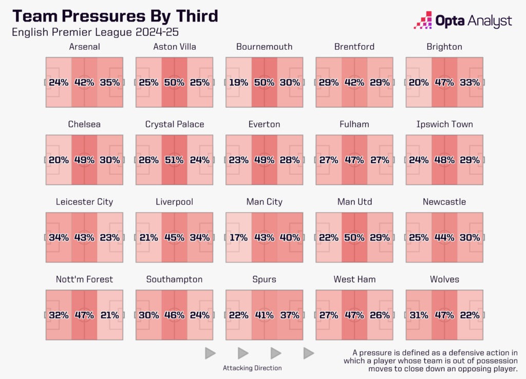 Premier League Pressing