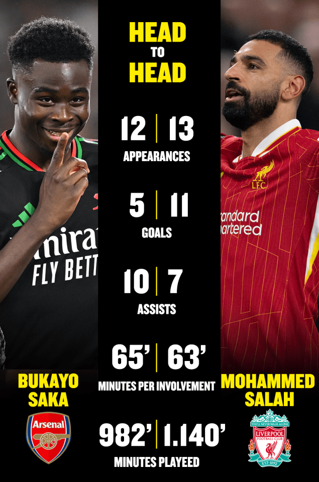 The pair are somewhat close with their Premier League stats this season