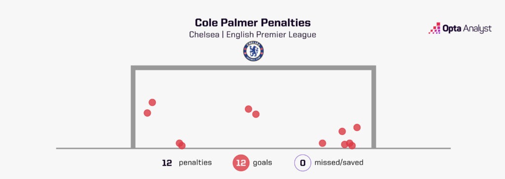 Cole Palmer penalty locations