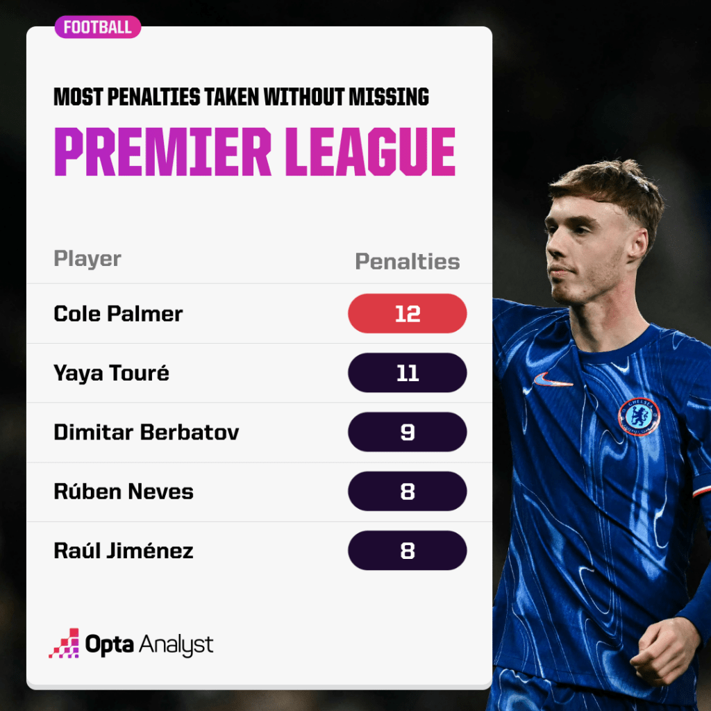 Most penalties taken in Premier League history without missing