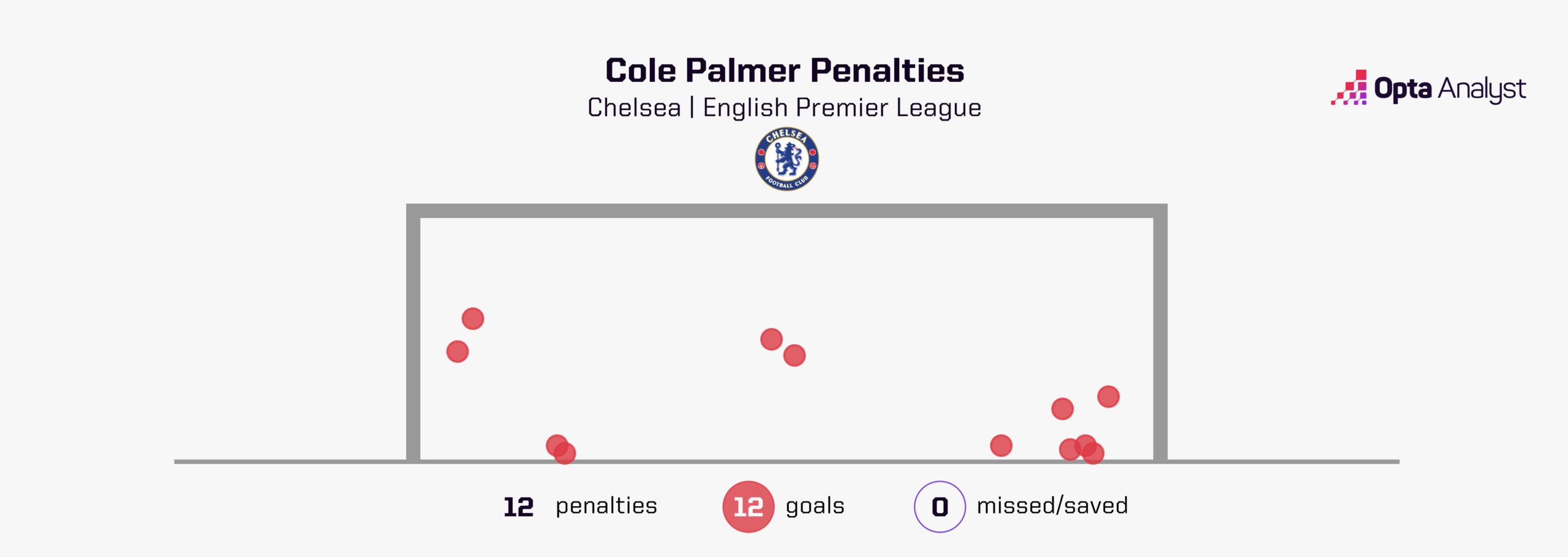 Cole Palmer penalty locations