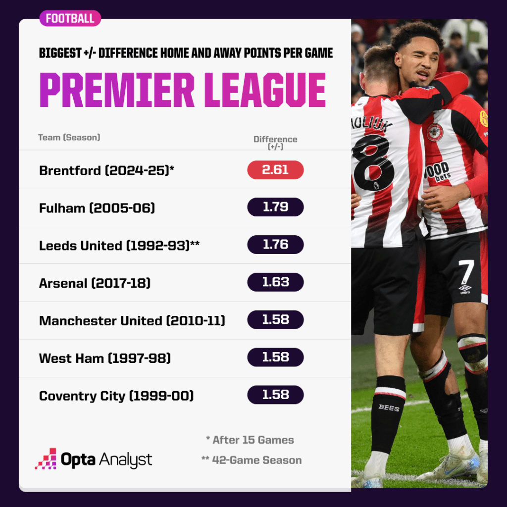 Home vs Away Form Premier League history