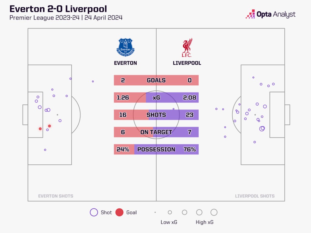 Everton 2-0 Liverpool Stats 2023-24