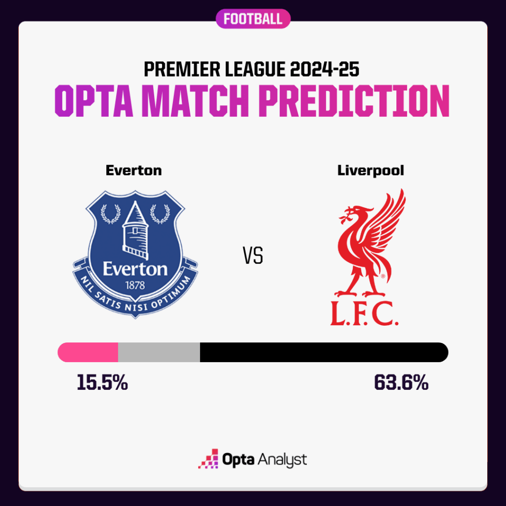 Everton vs Liverpool Prediction Opta Supercomputer