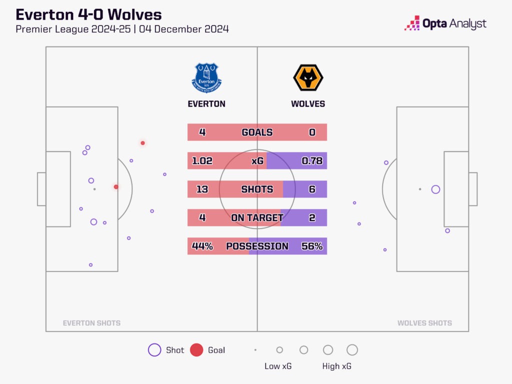 Everton 4-0 Wolves stats