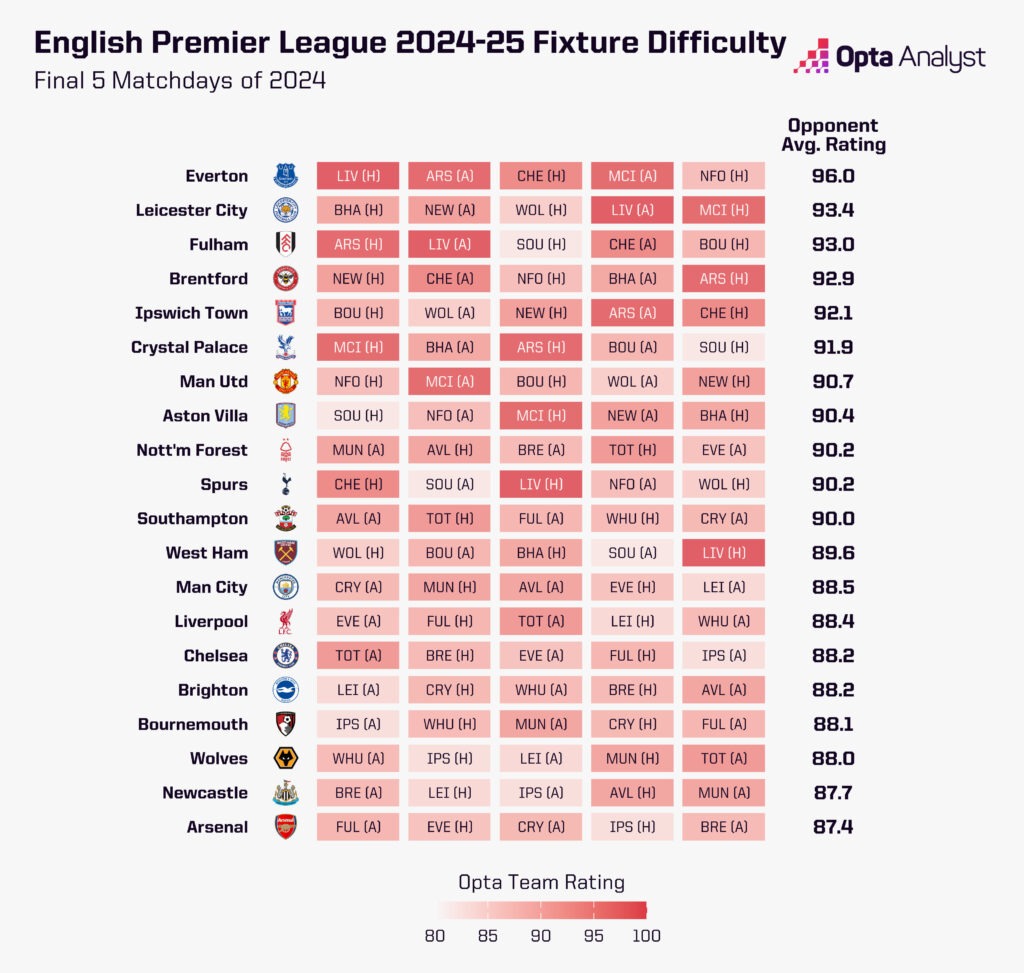 Premier League fixture difficulty December