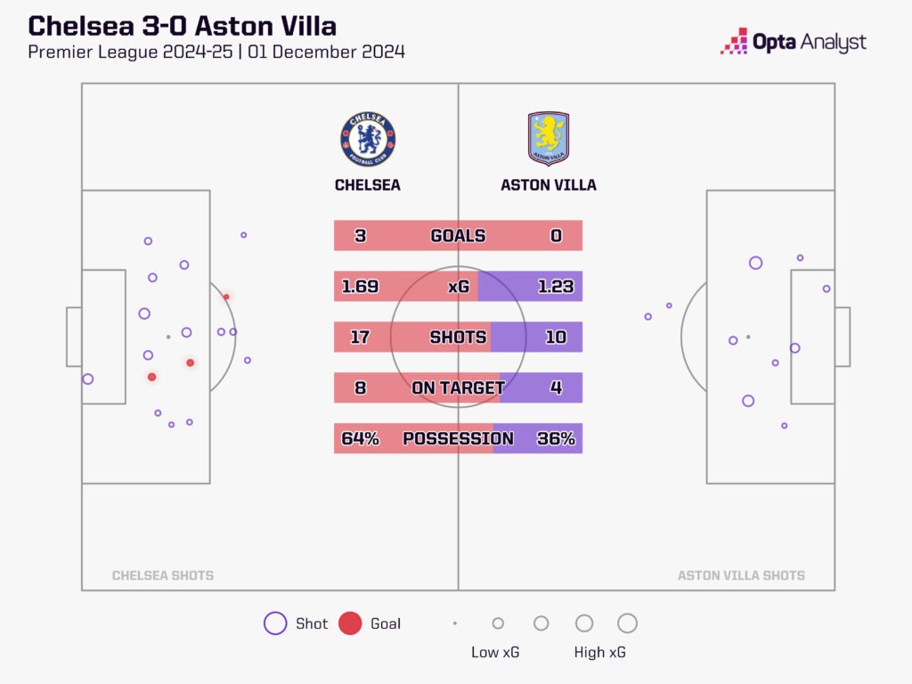 Chelsea 3-0 Aston Villa stats