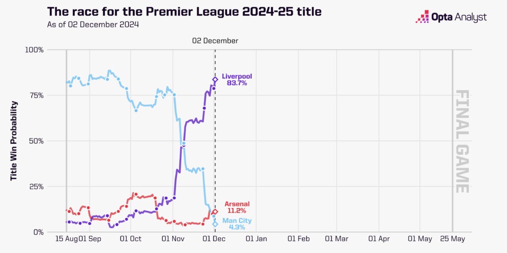 Premier League title race opta supercomputer simulations