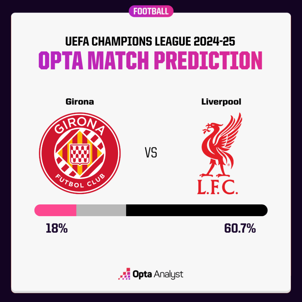 Girona vs Liverpool Prediction Opta