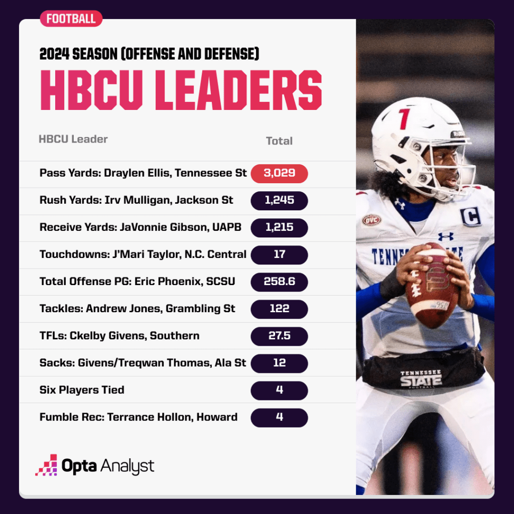 hbcu-football-leaders