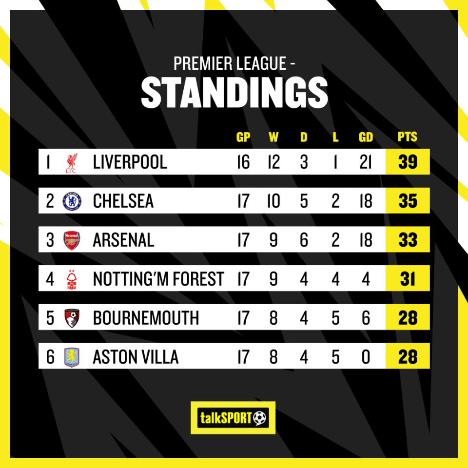 Liverpool have been top of the English top division a record 21 times