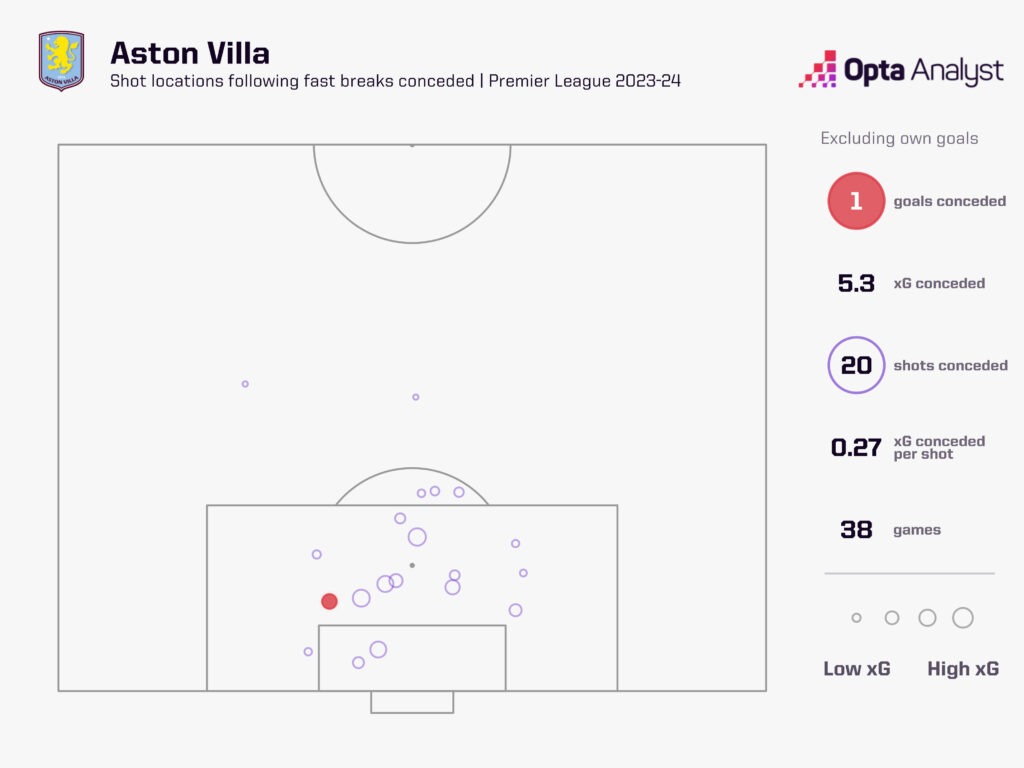 aston villa xg conceded from fastbreaks 2023-24