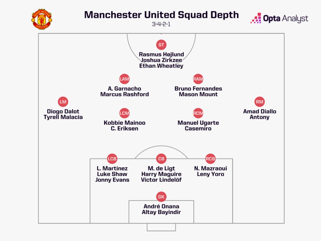 Man Utd squad depth under Ruben Amorim