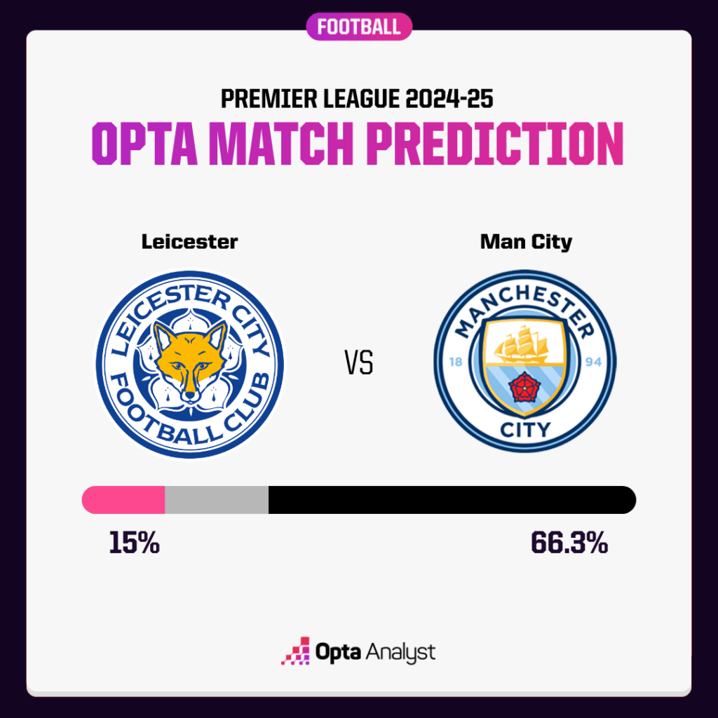 Leicester v Man City prediction