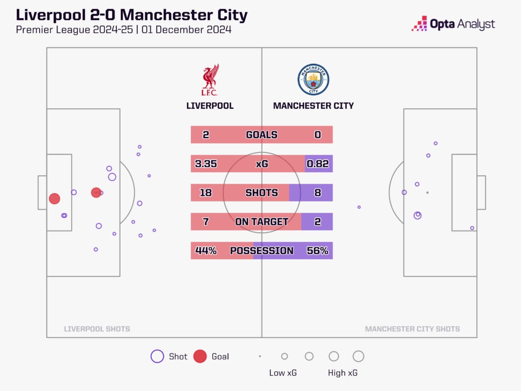 Liverpool 2-0 Man City xG map