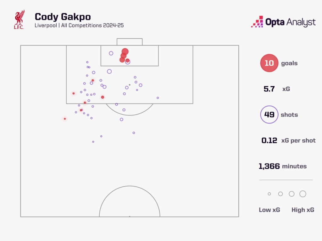 Cody Gakpo xG 2024-25