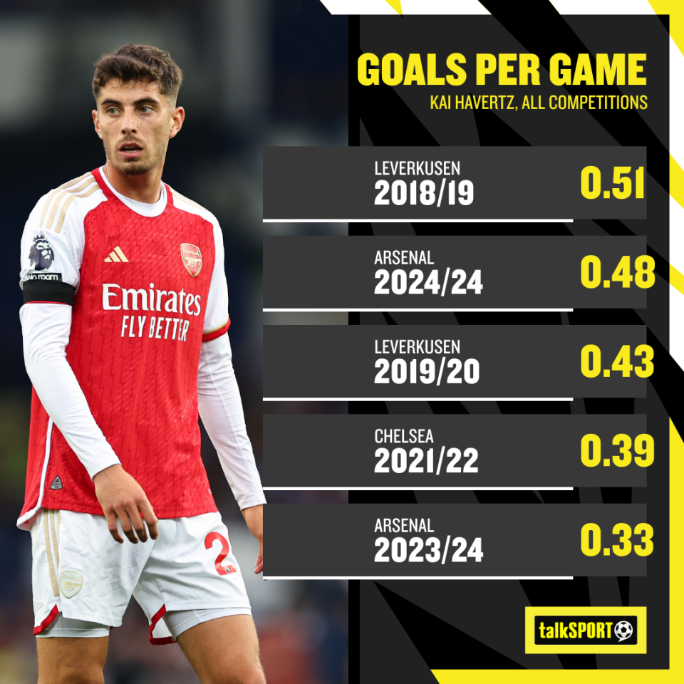 Havertz is having one of his better seasons so far