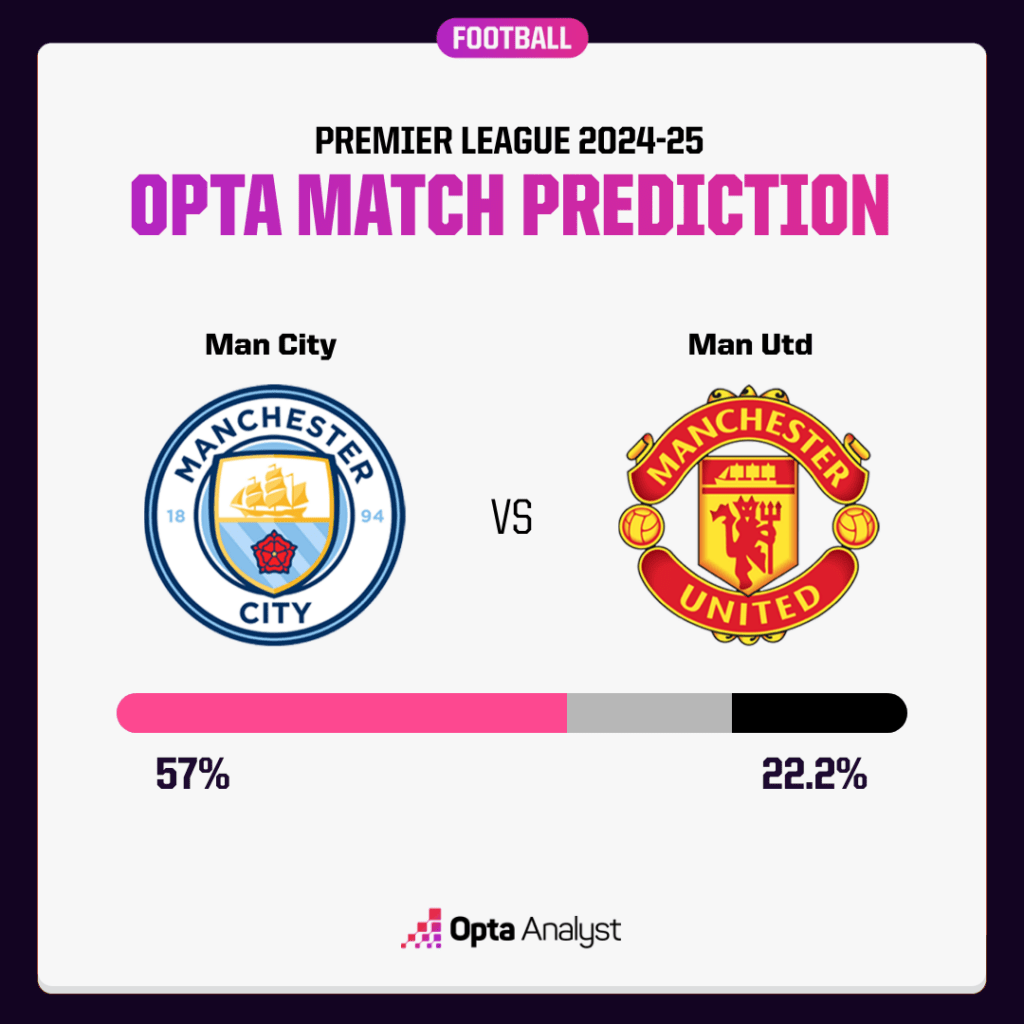 Man City vs Man Utd prediction