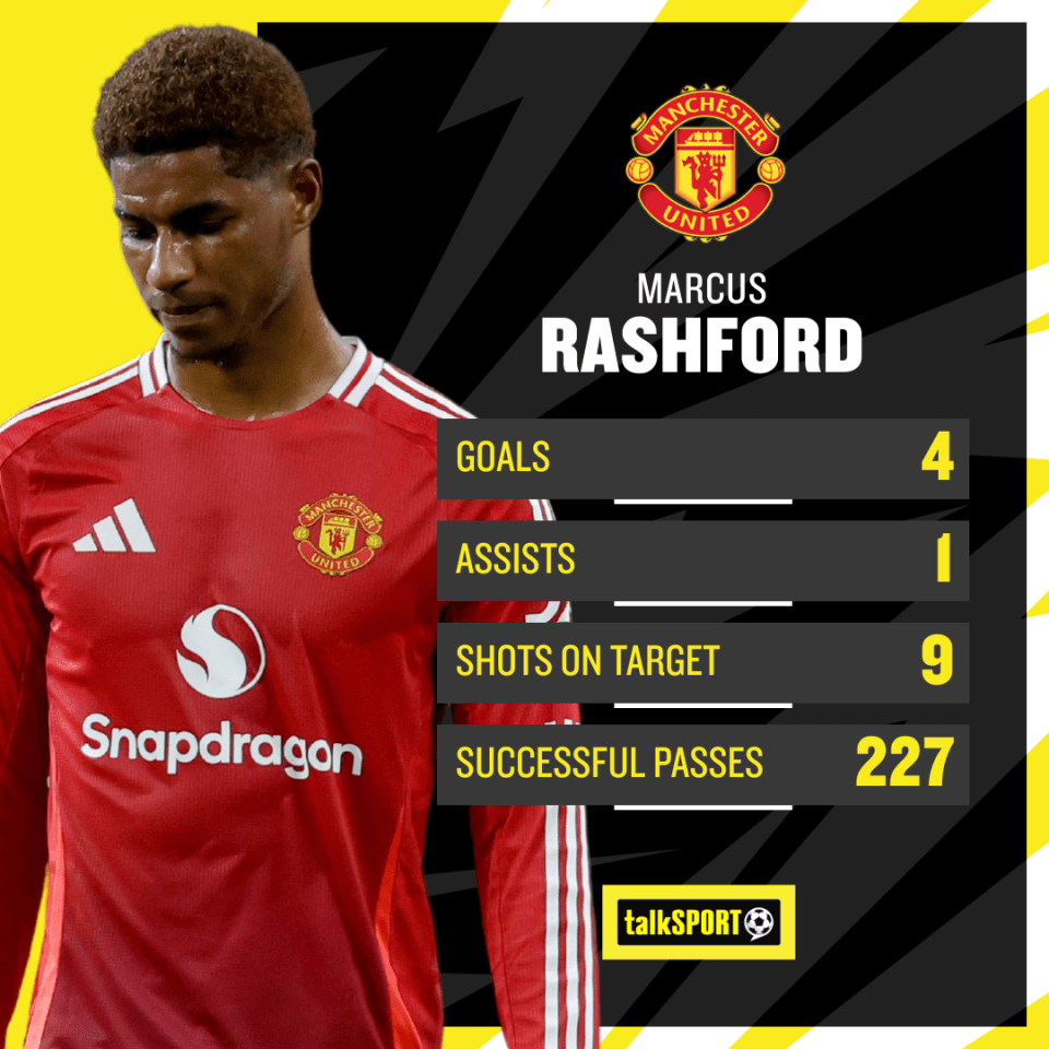 Rashford has struggled so far this season