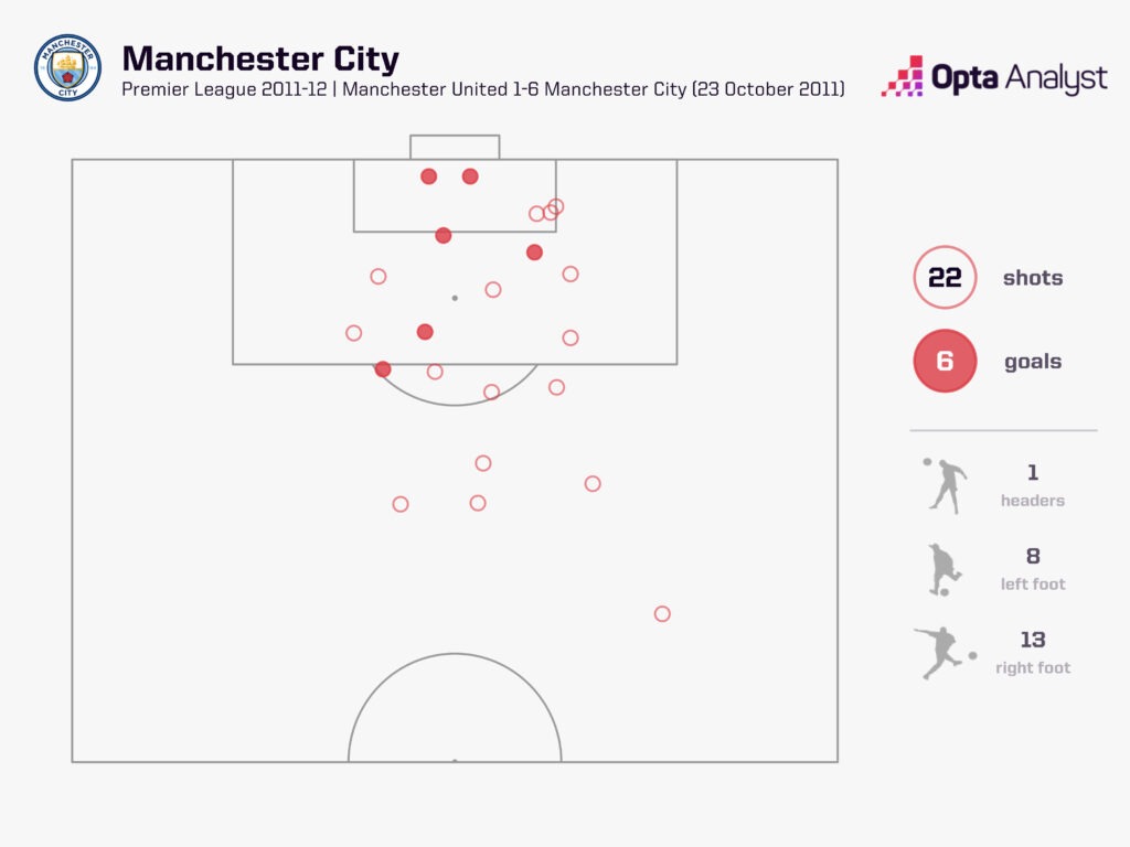 MCFC Shots Man Utd 1-6 Man City in Oct 2011