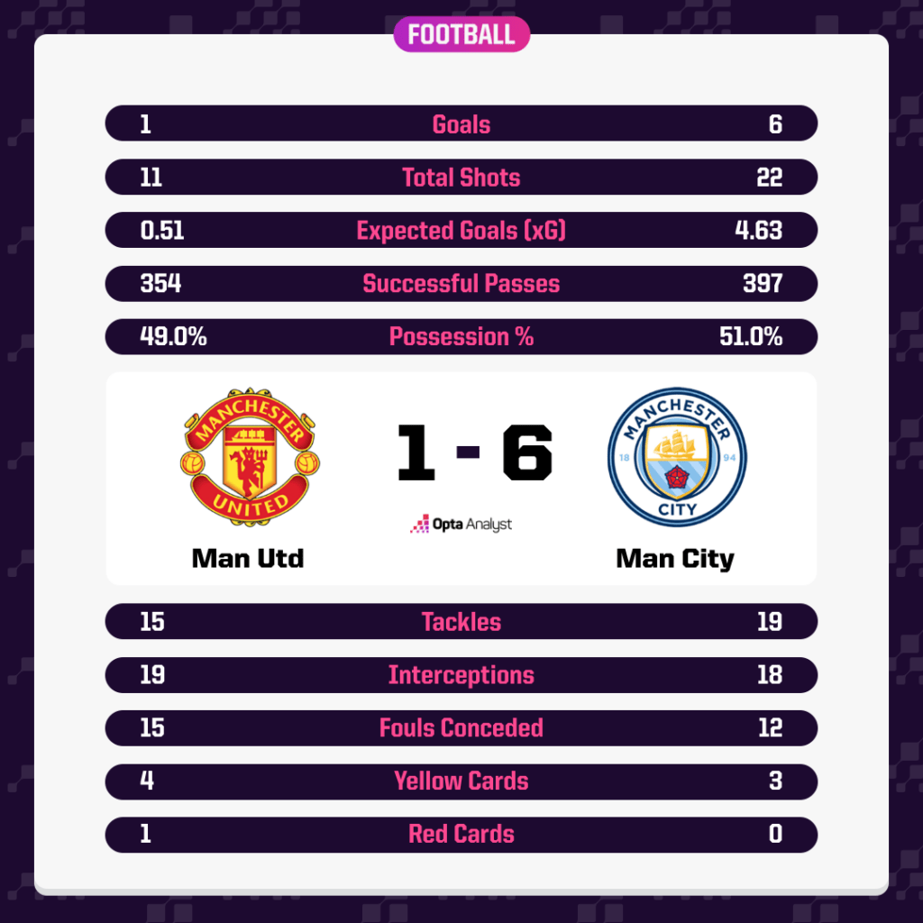 Man Utd 1-6 Man City Asahi