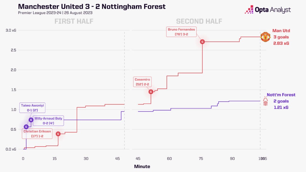 Man Utd 3-2 Nottingham Forest 2023-24 xG race