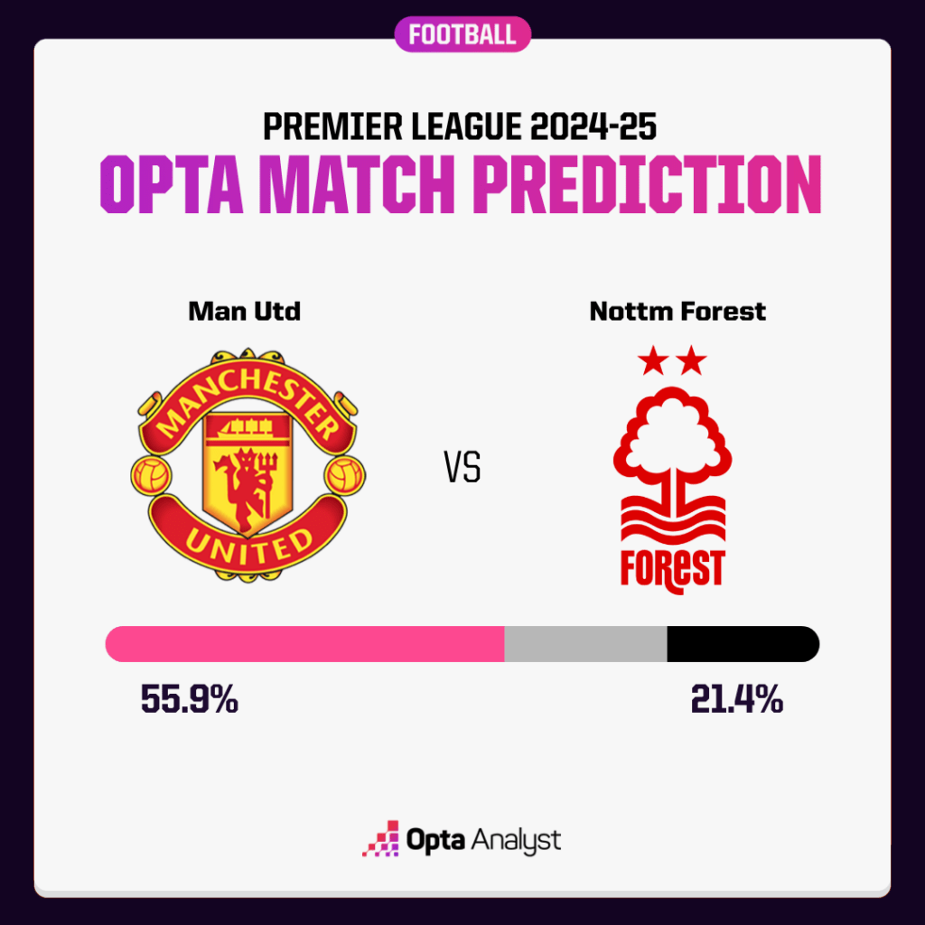 Man Utd vs Nottm Forest Prediction Opta Supercomputer