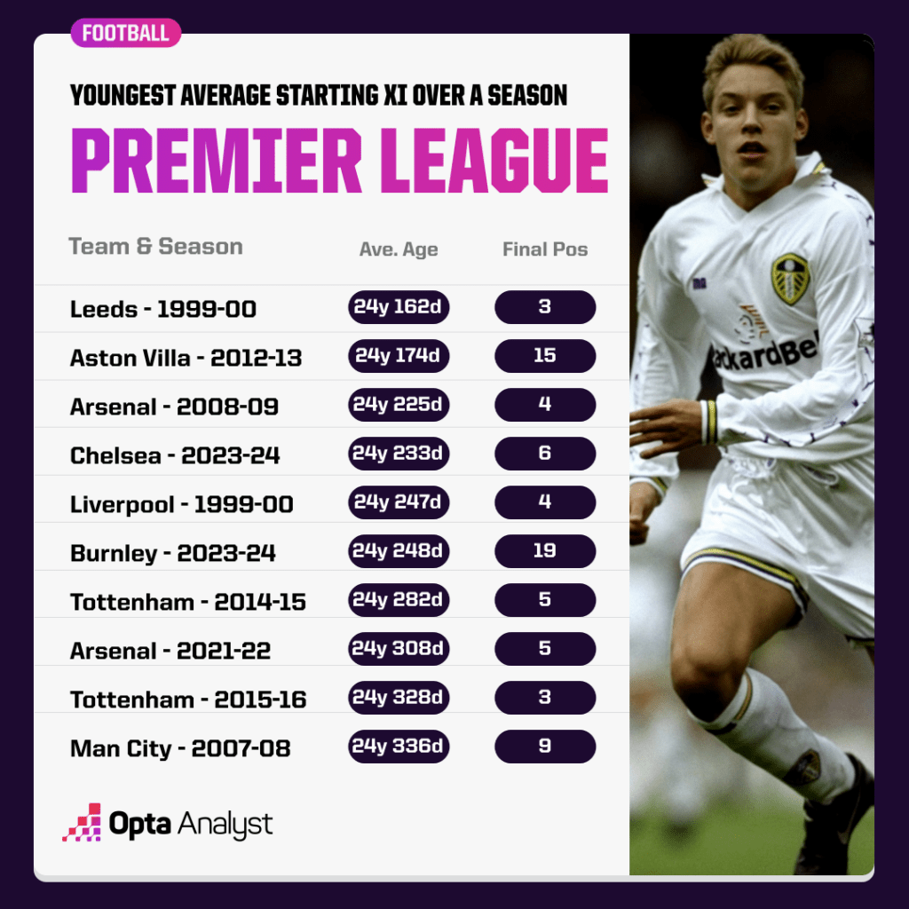 Youngest Premier League Teams