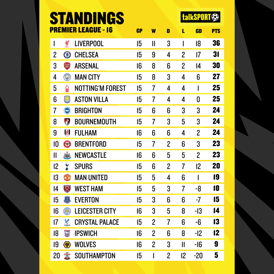 Here's how things stand after Arsenal and Liverpool's draws