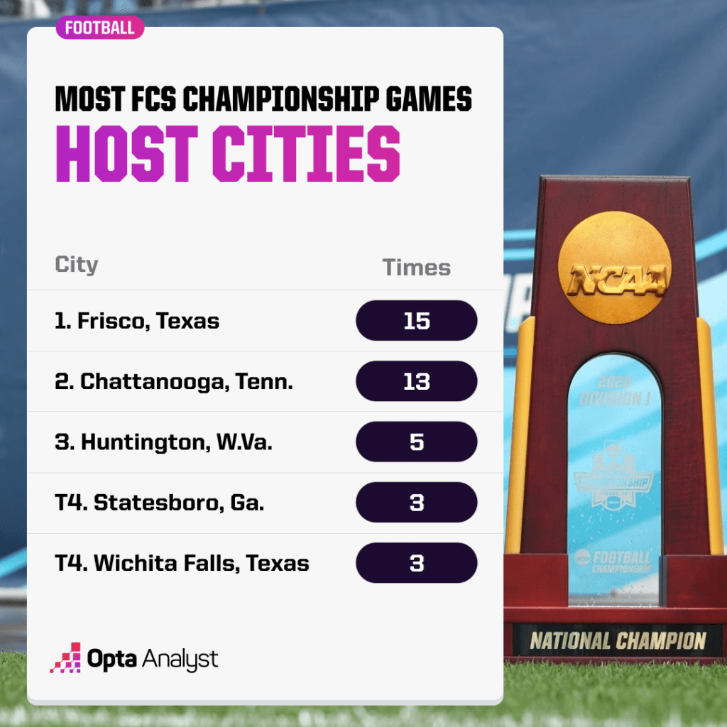 fcs-championship-games-most-times-hosting