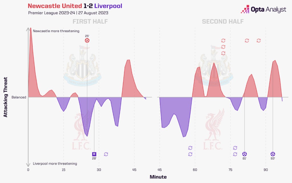 Newcastle v Liverpool momentum 2023-24