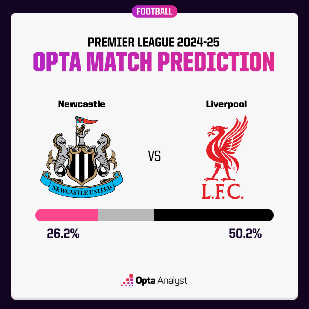 Newcastle vs Liverpool Prediction Opta Supercomputer