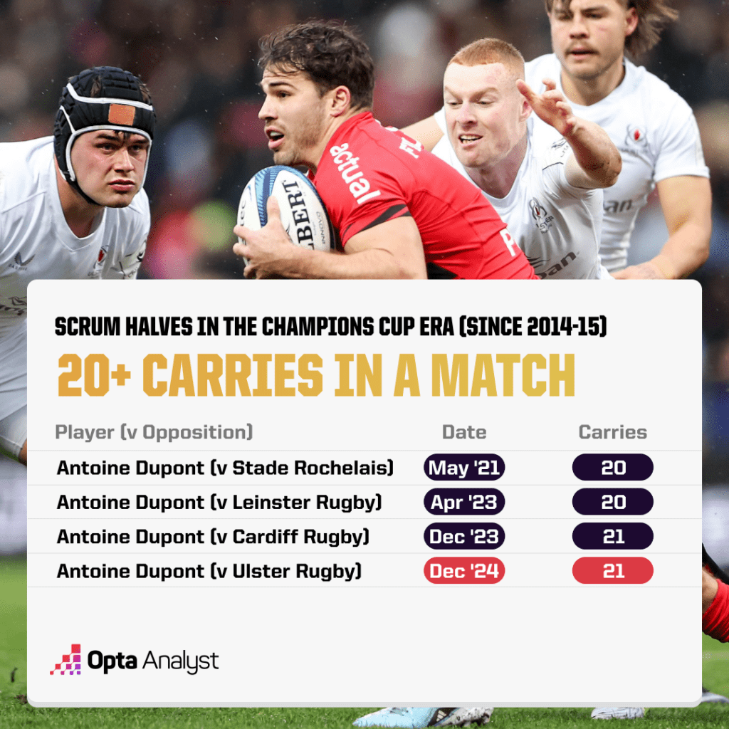 Scrum Halves with 20 Carries