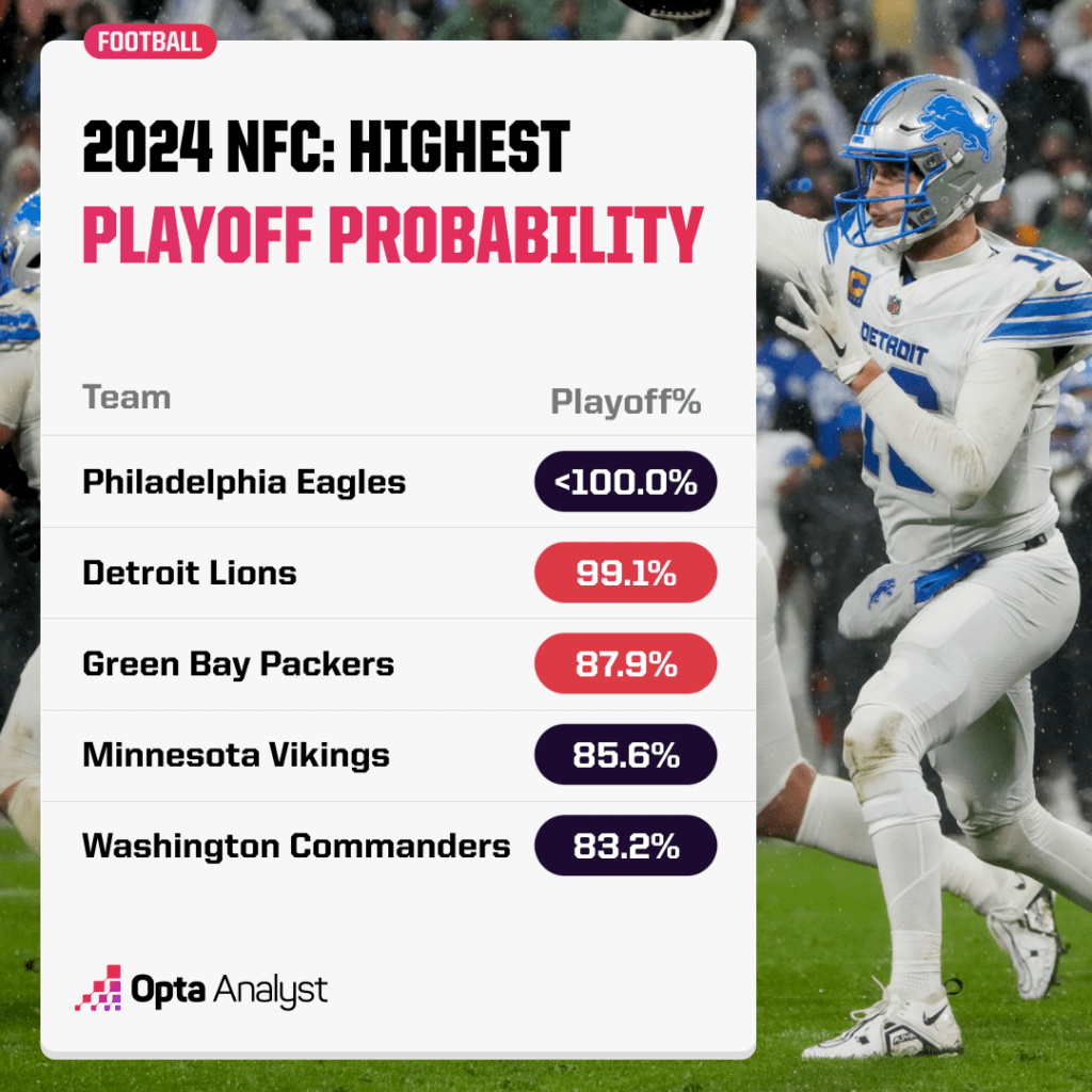 nfc playoff probability