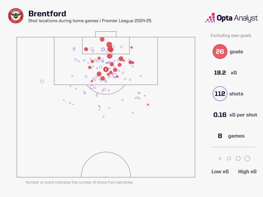 Brentford home xG for 2024-25