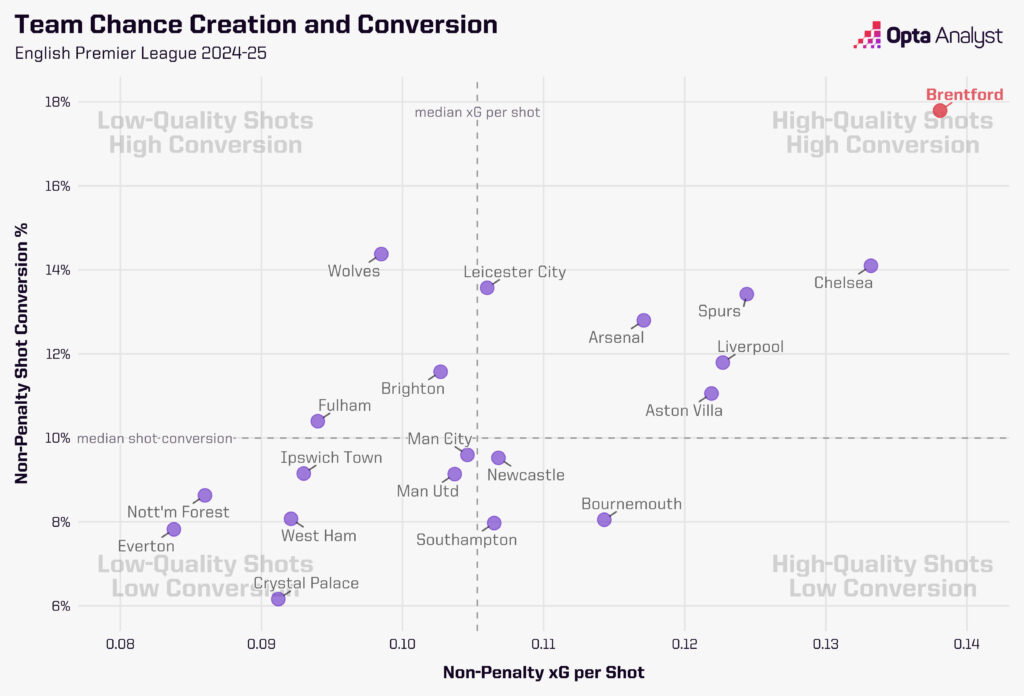 Non-penalty xG per shot and NP conversion Premier League