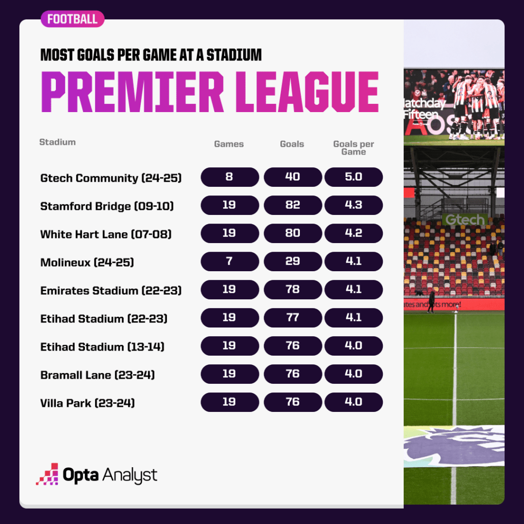 Stadiums with most goals PL history