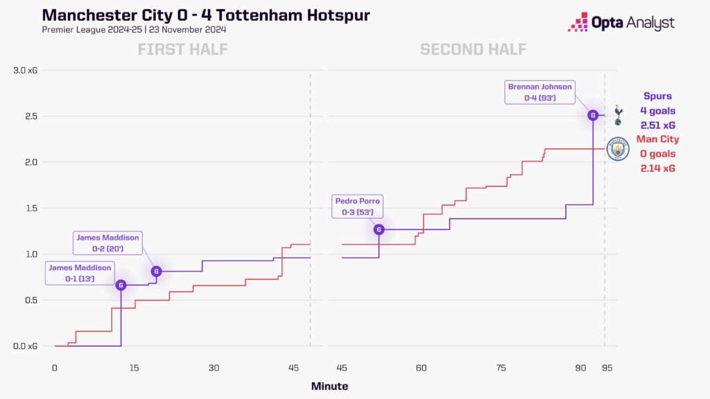 Man city 0-4 Spurs xg race