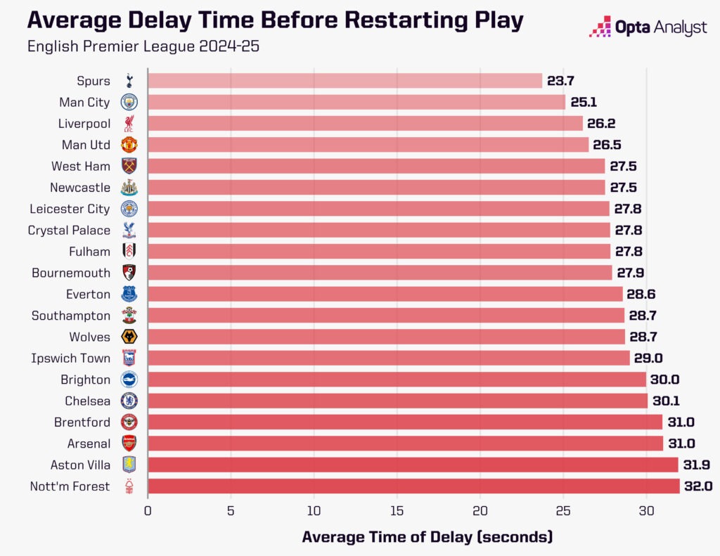 Premier League teams delay time 2024-25