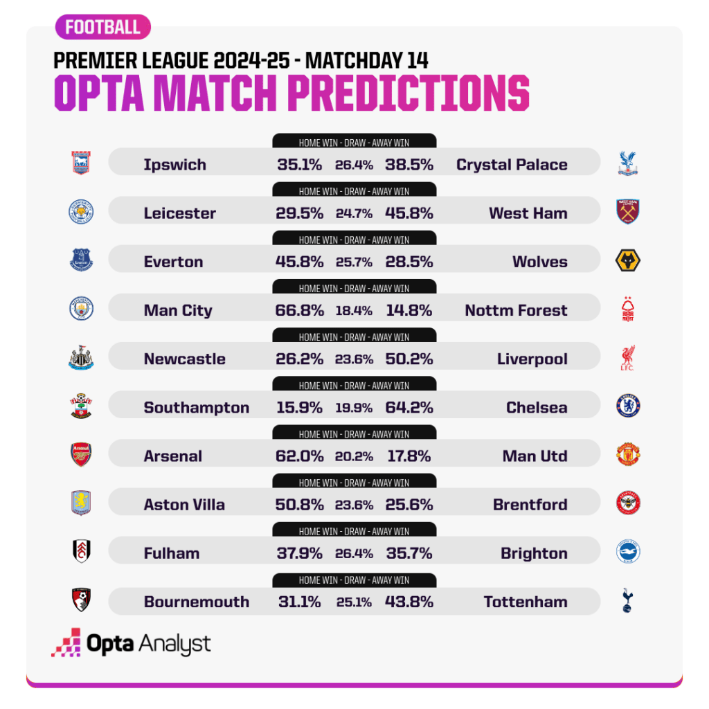 Premier League Match Predictions Opta MD14