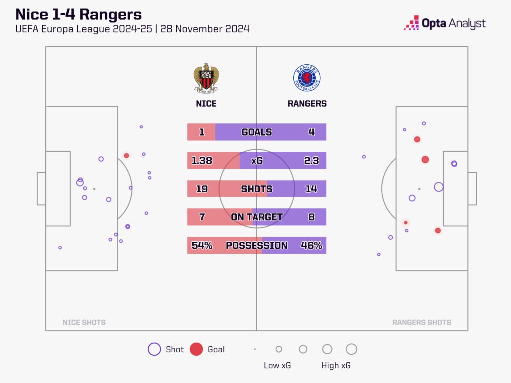 Nice v Rangers xG map